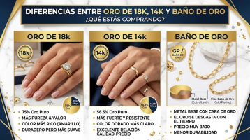 Infografía destacada de la comparativa detallada de Virguliilla.com sobre las diferencias entre oro de 18k, 14k y baño de oro, mostrando pureza (750 vs 585), composición, durabilidad, color y precio de tres anillos diferentes para guiar tu compra.